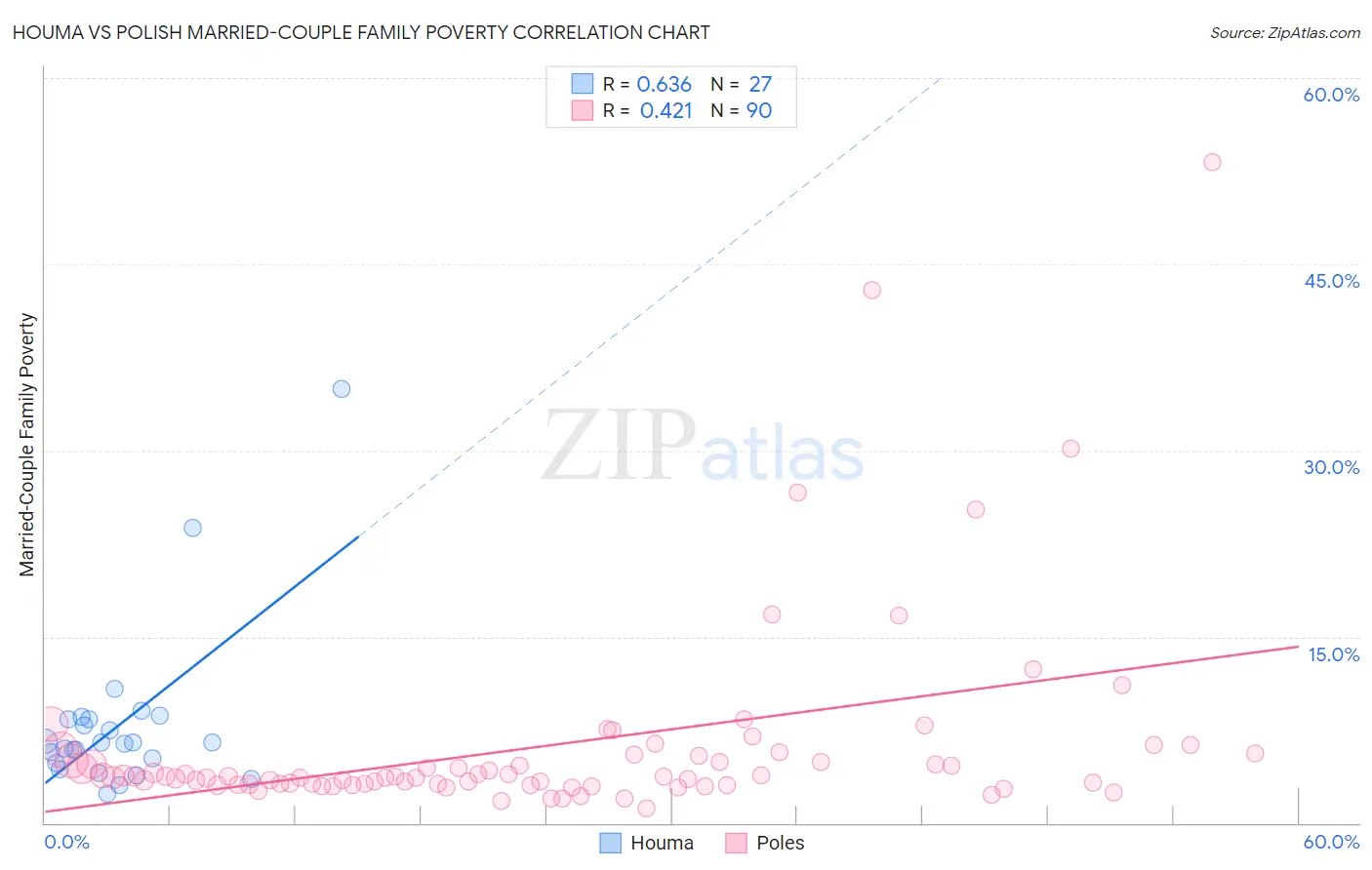 Houma vs Polish Married-Couple Family Poverty