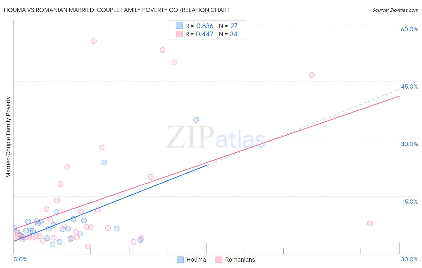 Houma vs Romanian Married-Couple Family Poverty