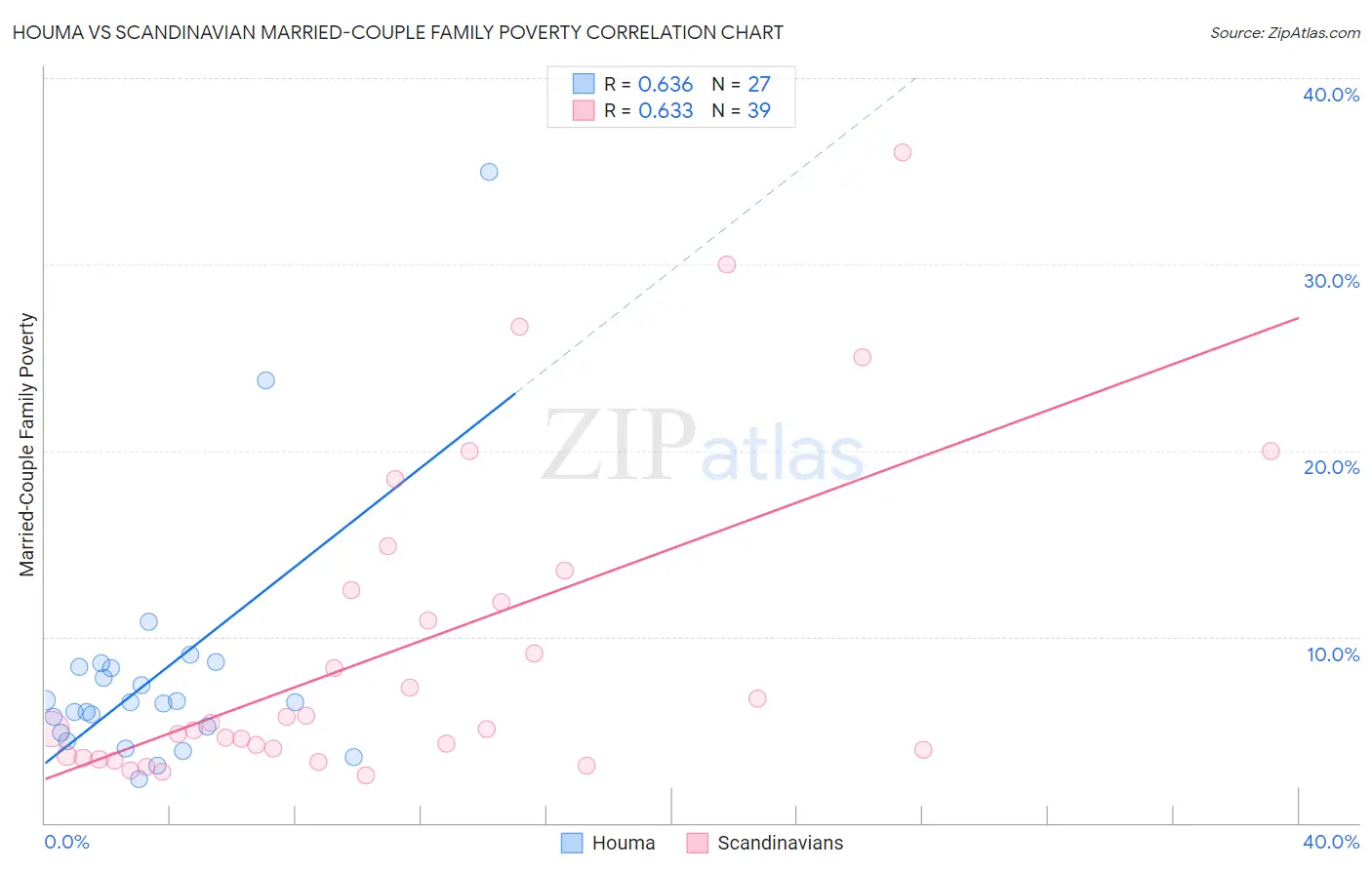 Houma vs Scandinavian Married-Couple Family Poverty