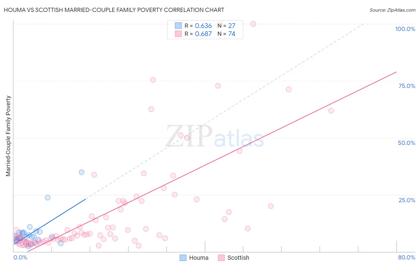 Houma vs Scottish Married-Couple Family Poverty