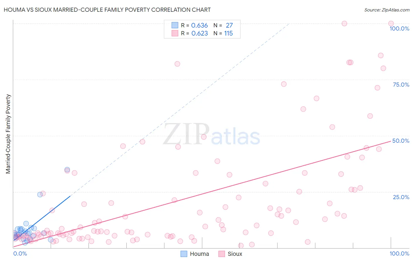Houma vs Sioux Married-Couple Family Poverty