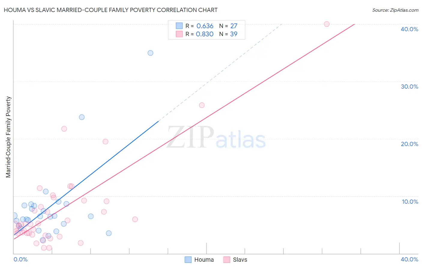 Houma vs Slavic Married-Couple Family Poverty