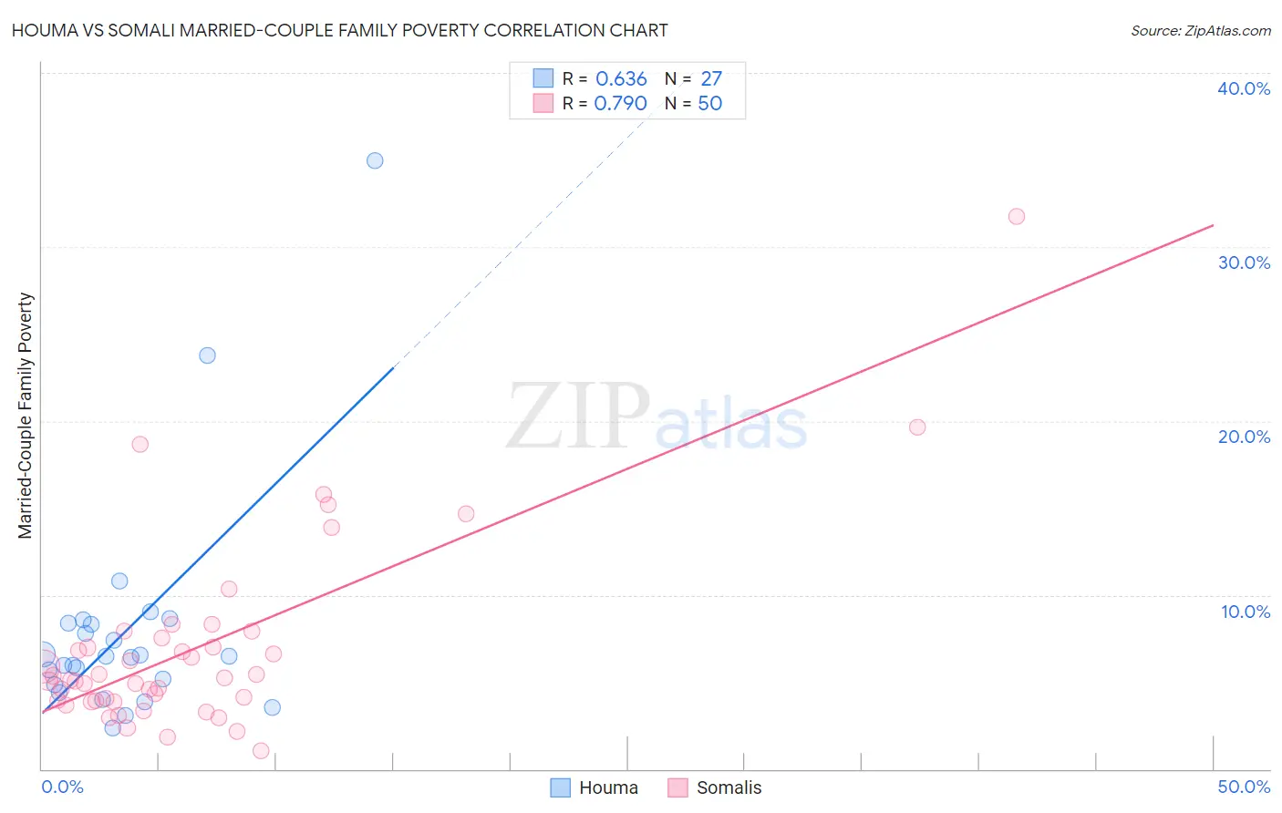 Houma vs Somali Married-Couple Family Poverty