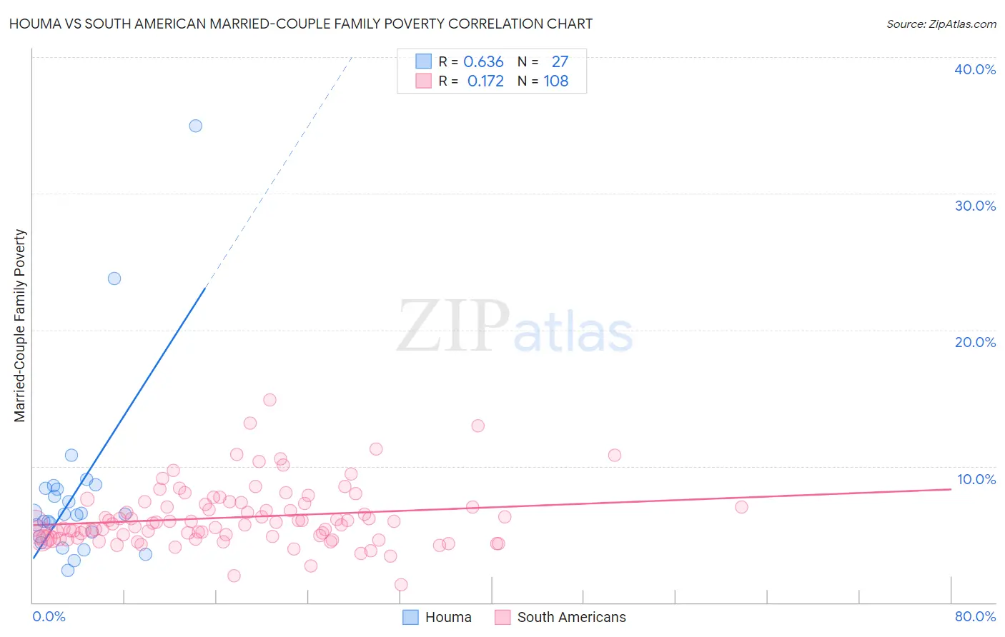 Houma vs South American Married-Couple Family Poverty
