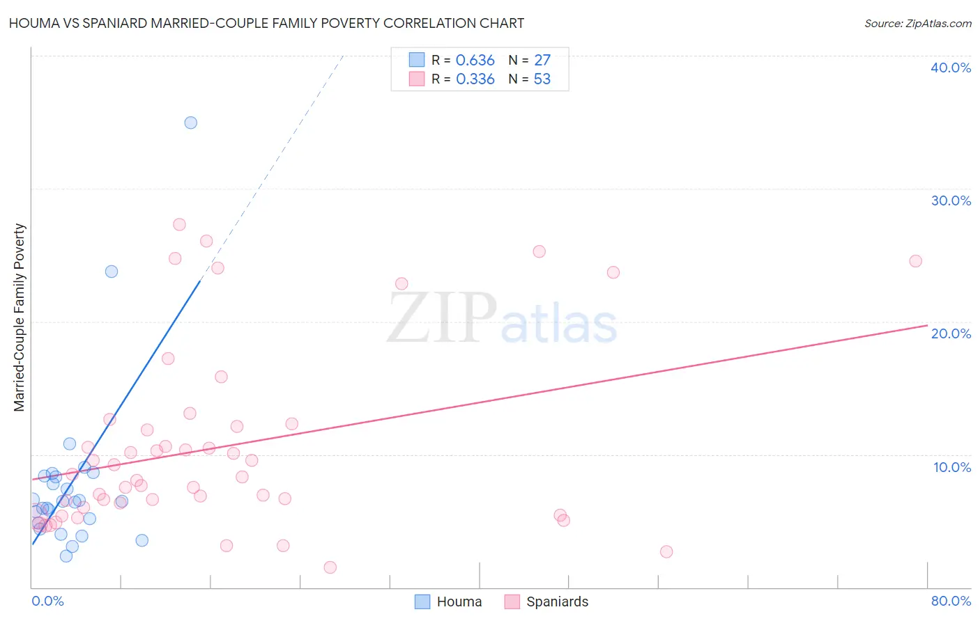 Houma vs Spaniard Married-Couple Family Poverty
