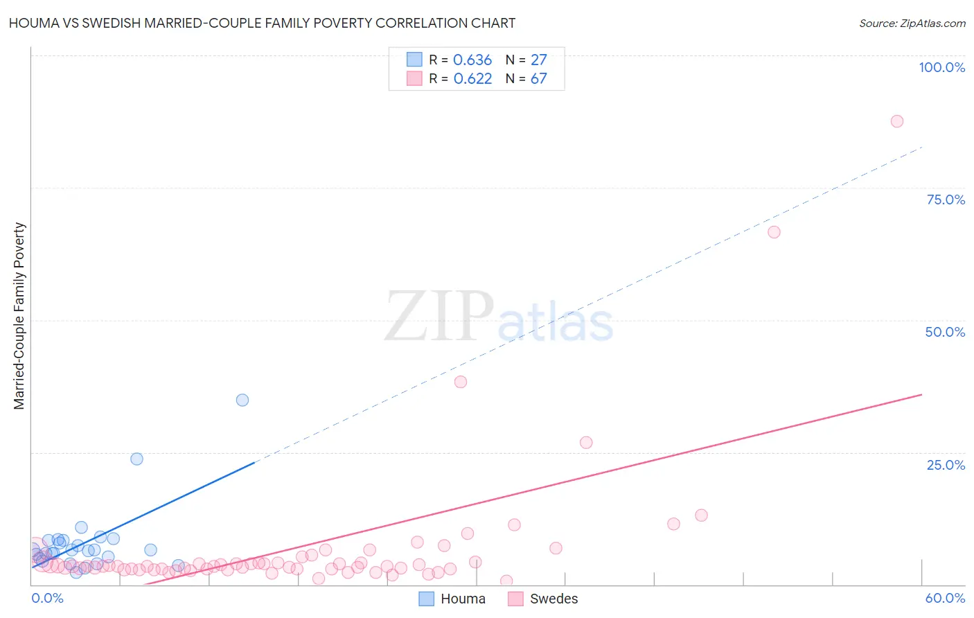Houma vs Swedish Married-Couple Family Poverty