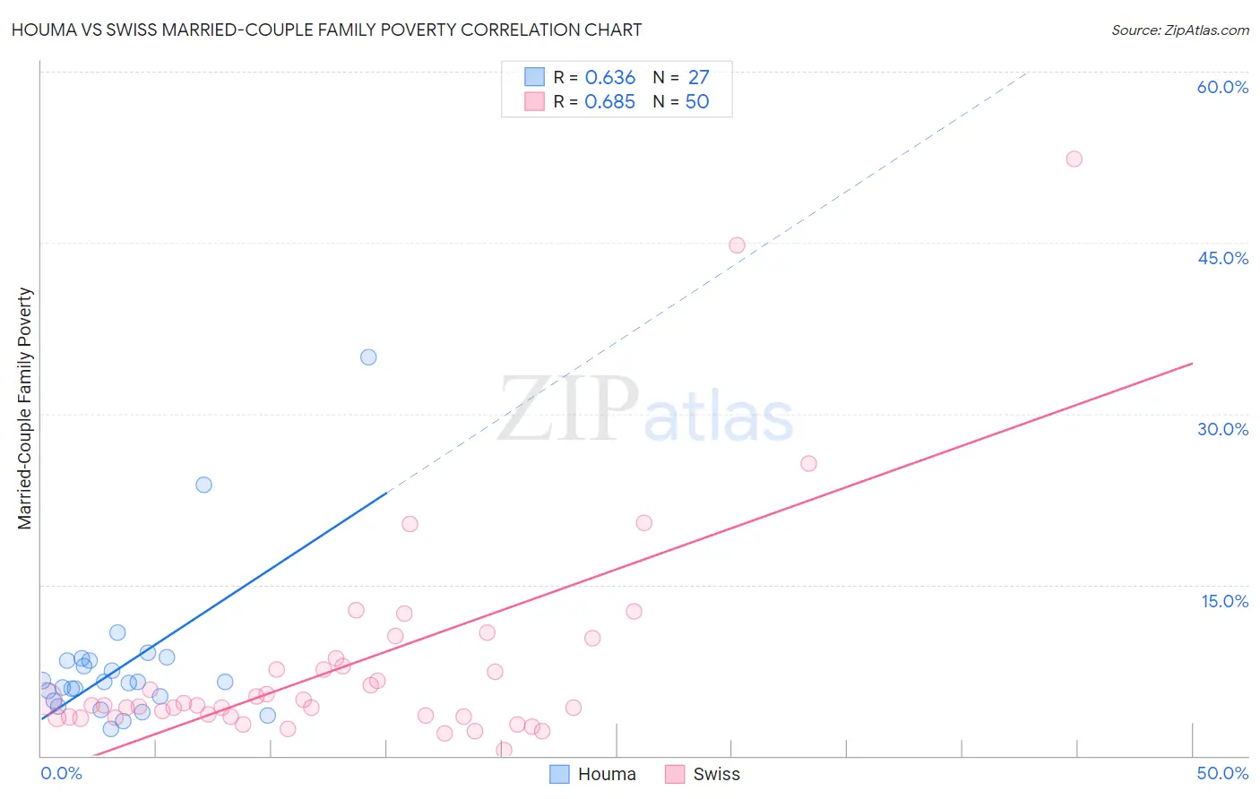 Houma vs Swiss Married-Couple Family Poverty