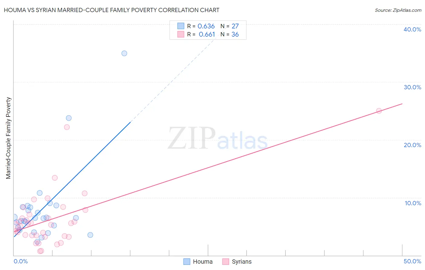 Houma vs Syrian Married-Couple Family Poverty