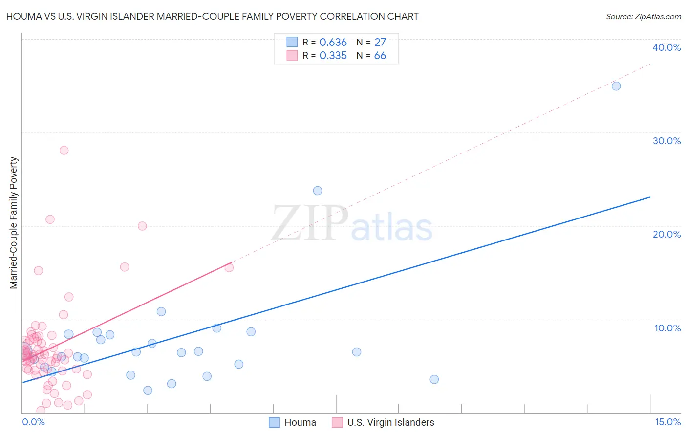 Houma vs U.S. Virgin Islander Married-Couple Family Poverty
