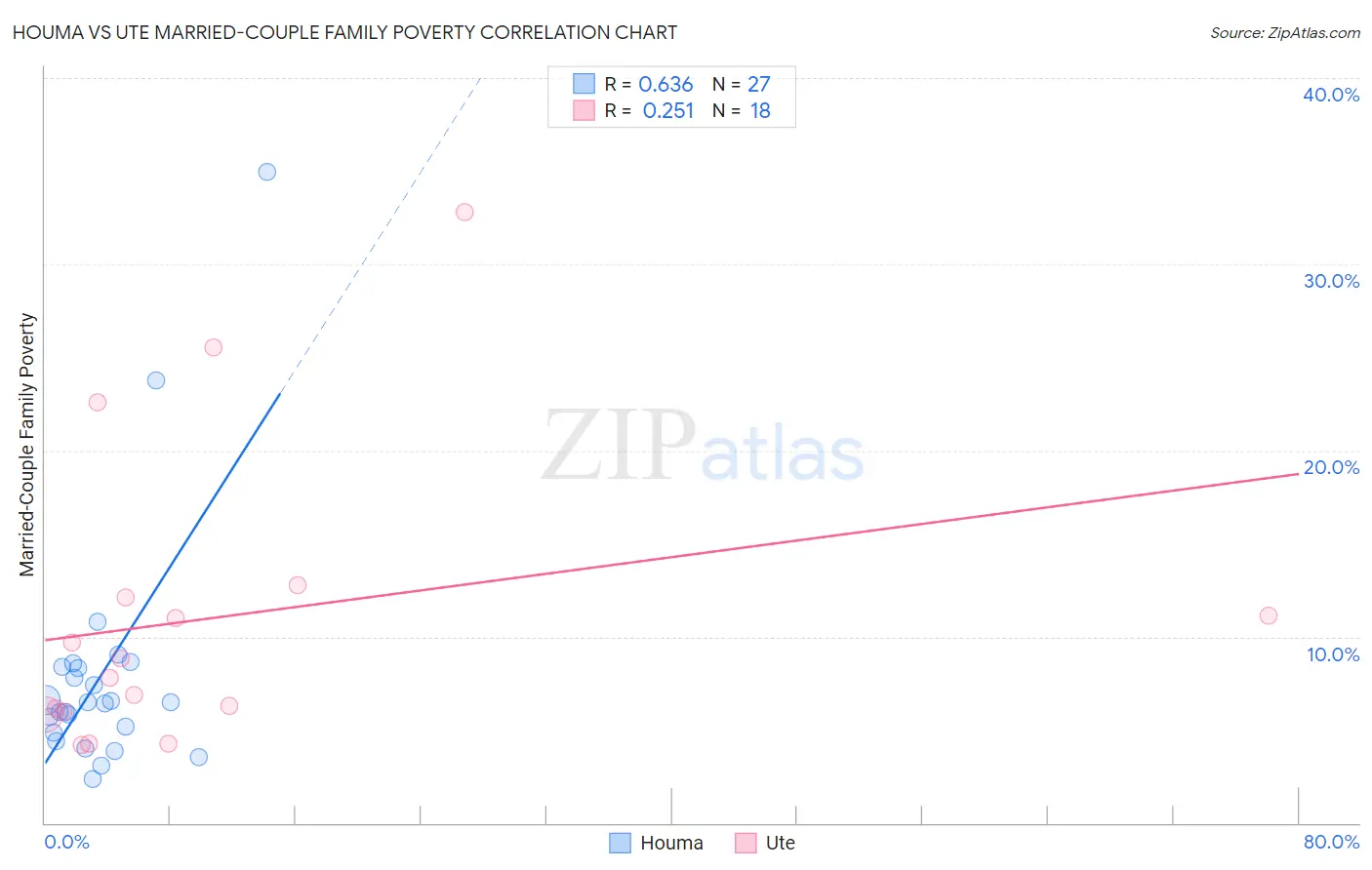 Houma vs Ute Married-Couple Family Poverty