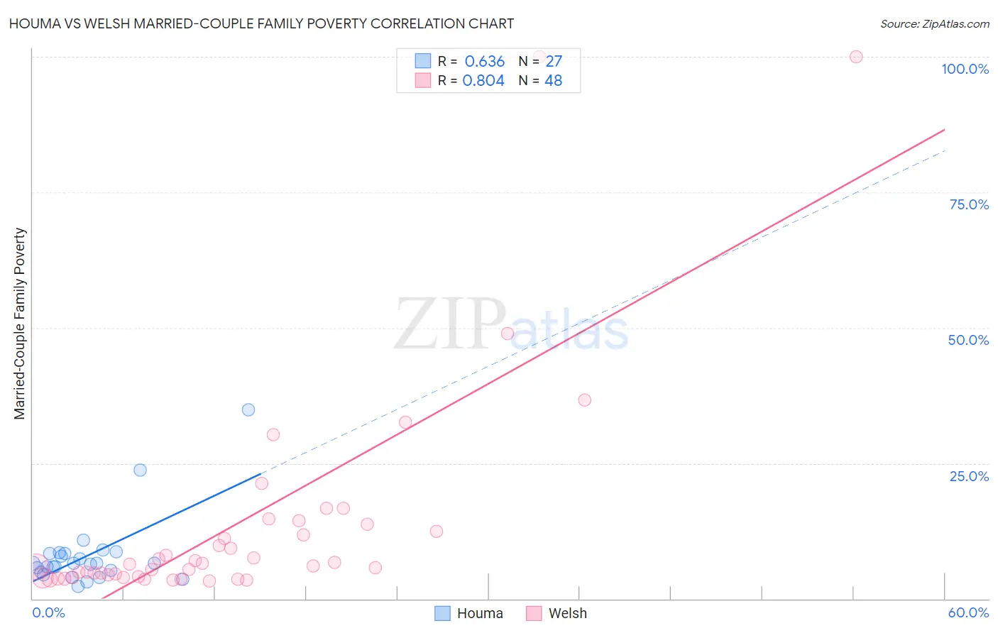 Houma vs Welsh Married-Couple Family Poverty