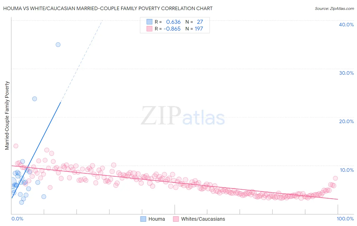 Houma vs White/Caucasian Married-Couple Family Poverty