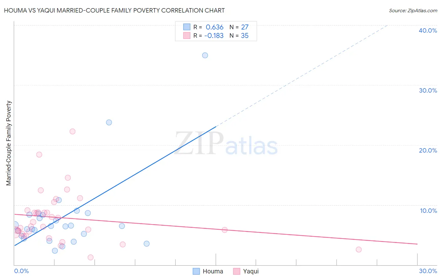 Houma vs Yaqui Married-Couple Family Poverty