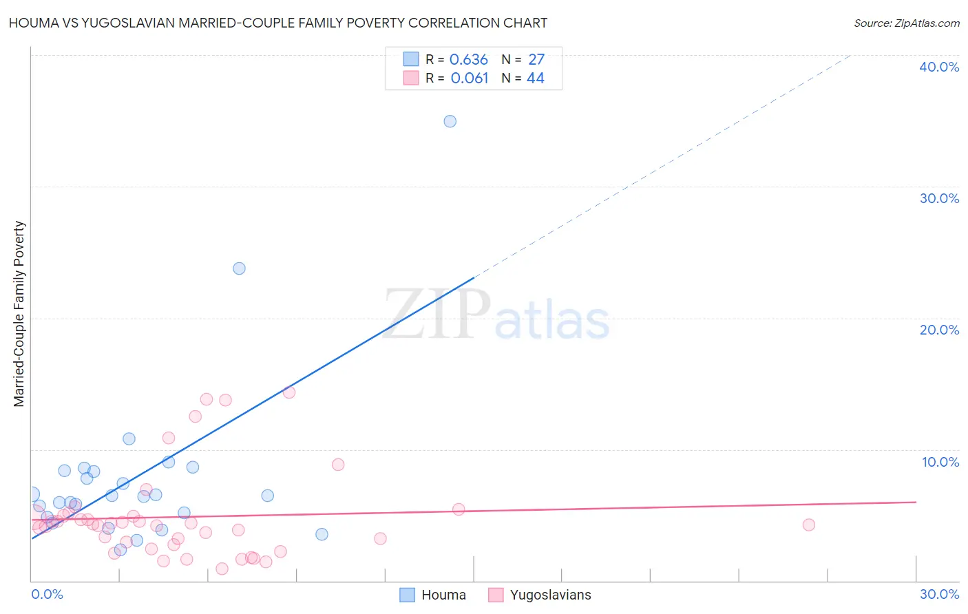 Houma vs Yugoslavian Married-Couple Family Poverty