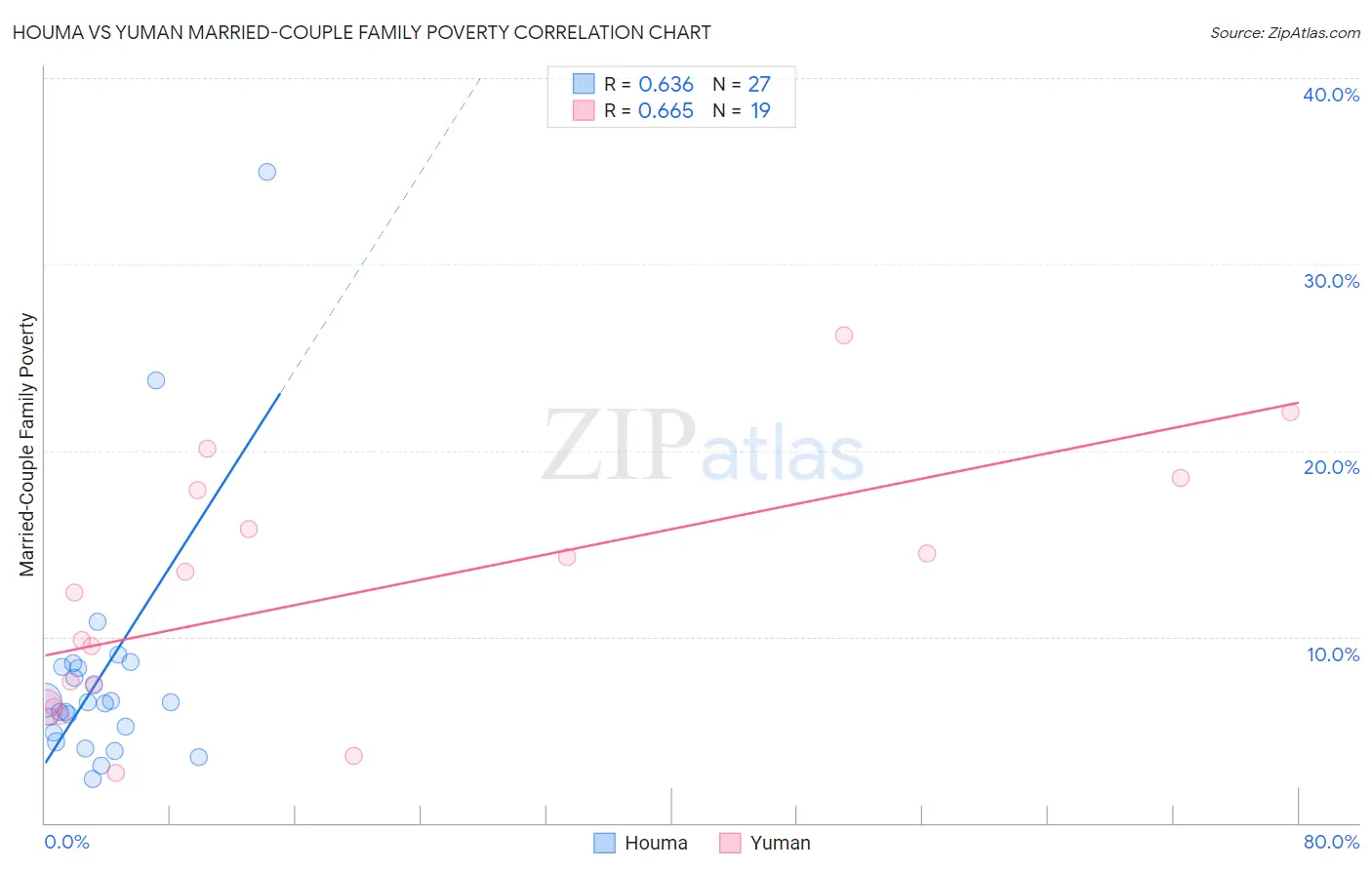Houma vs Yuman Married-Couple Family Poverty