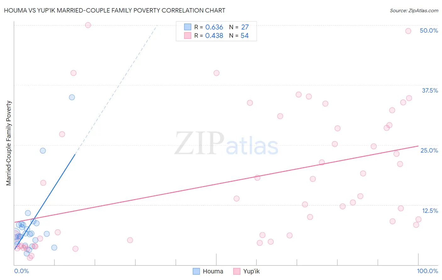 Houma vs Yup'ik Married-Couple Family Poverty