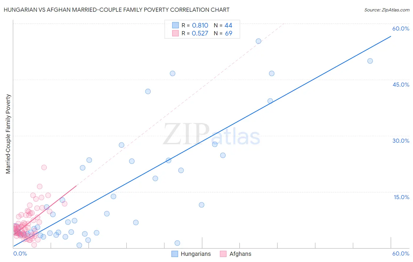 Hungarian vs Afghan Married-Couple Family Poverty