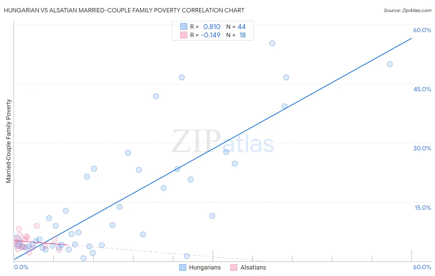 Hungarian vs Alsatian Married-Couple Family Poverty