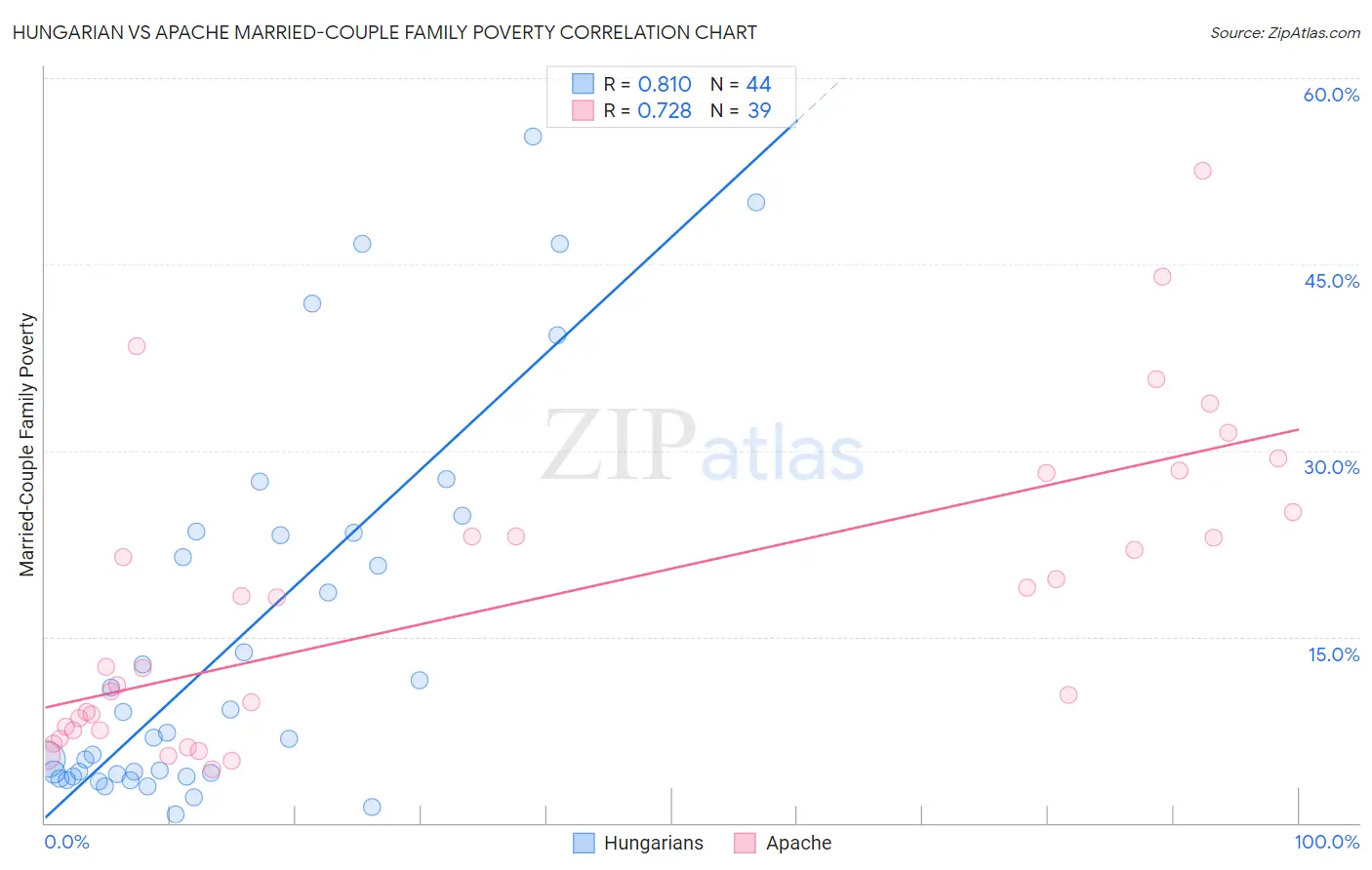 Hungarian vs Apache Married-Couple Family Poverty