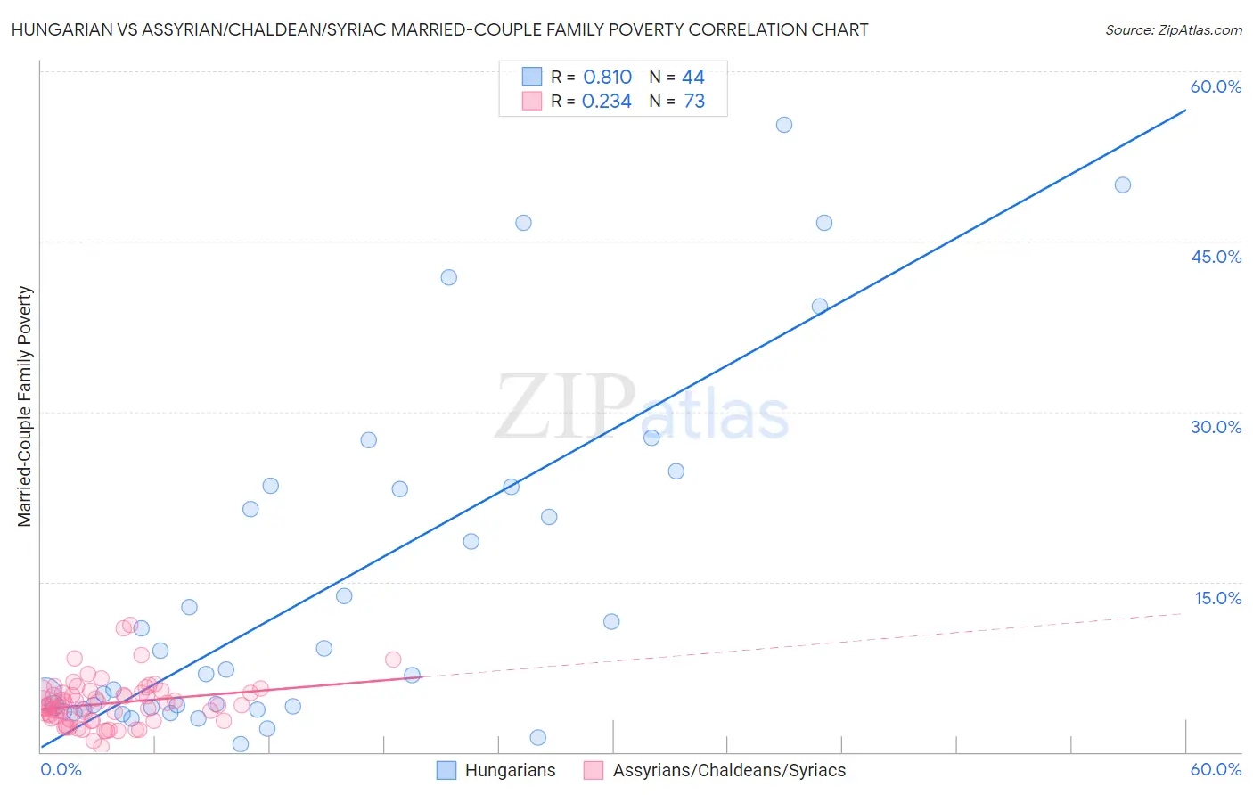 Hungarian vs Assyrian/Chaldean/Syriac Married-Couple Family Poverty