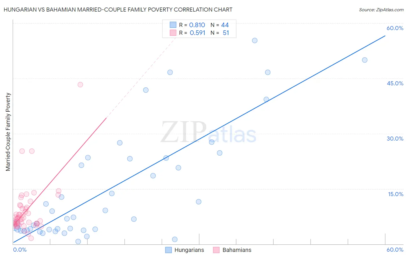 Hungarian vs Bahamian Married-Couple Family Poverty