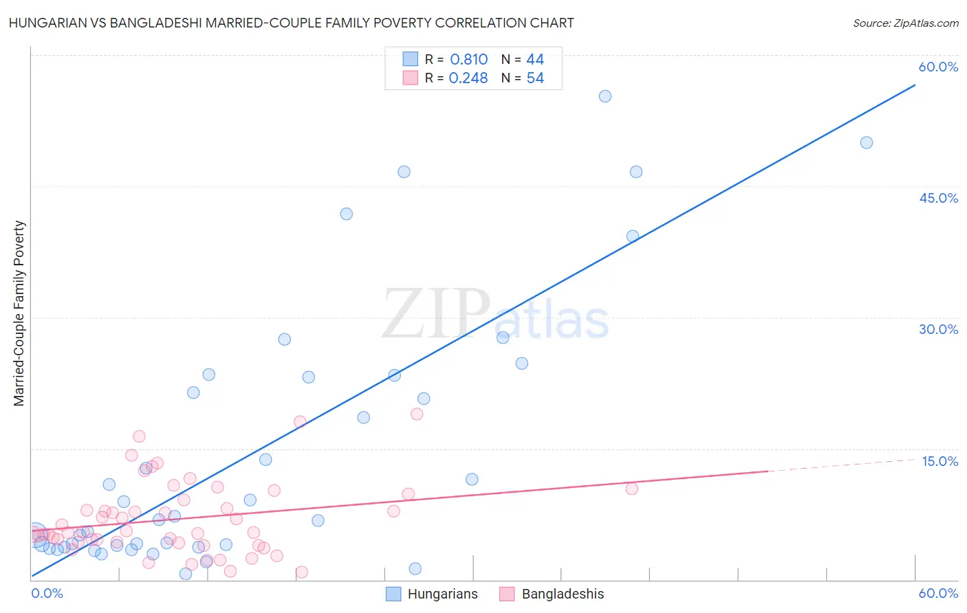Hungarian vs Bangladeshi Married-Couple Family Poverty