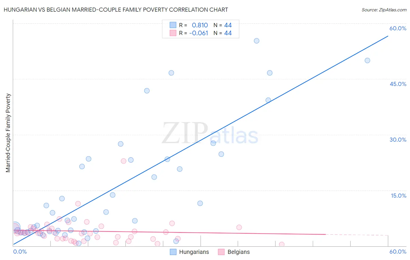 Hungarian vs Belgian Married-Couple Family Poverty