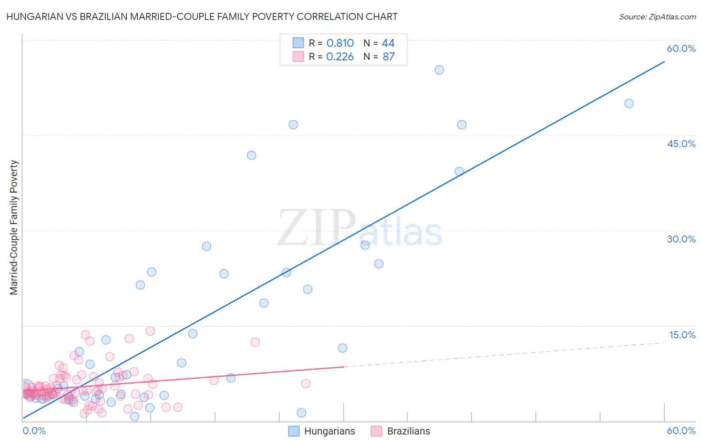 Hungarian vs Brazilian Married-Couple Family Poverty