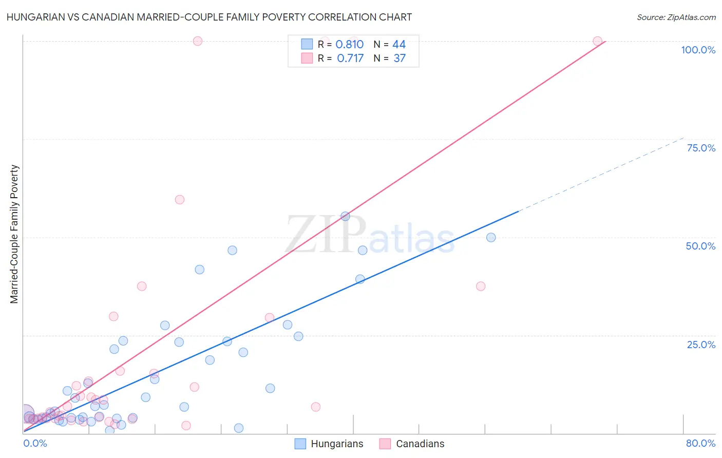 Hungarian vs Canadian Married-Couple Family Poverty