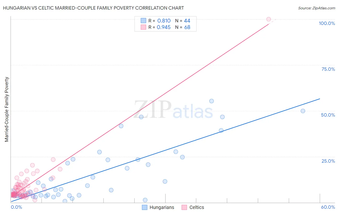 Hungarian vs Celtic Married-Couple Family Poverty