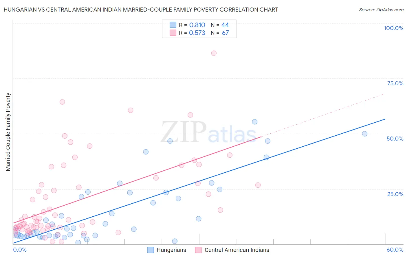 Hungarian vs Central American Indian Married-Couple Family Poverty