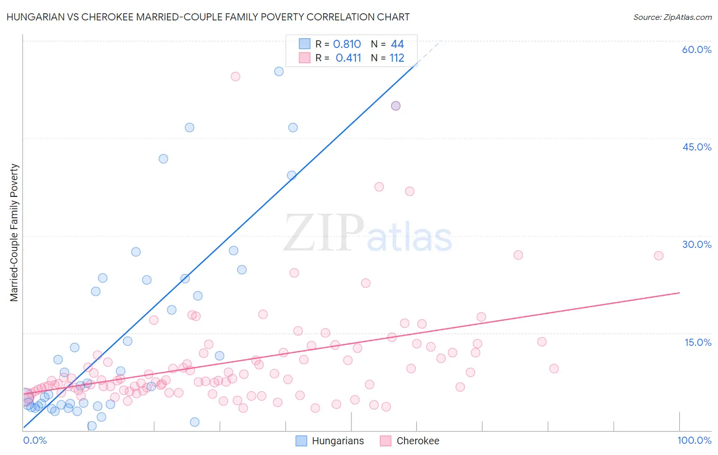 Hungarian vs Cherokee Married-Couple Family Poverty