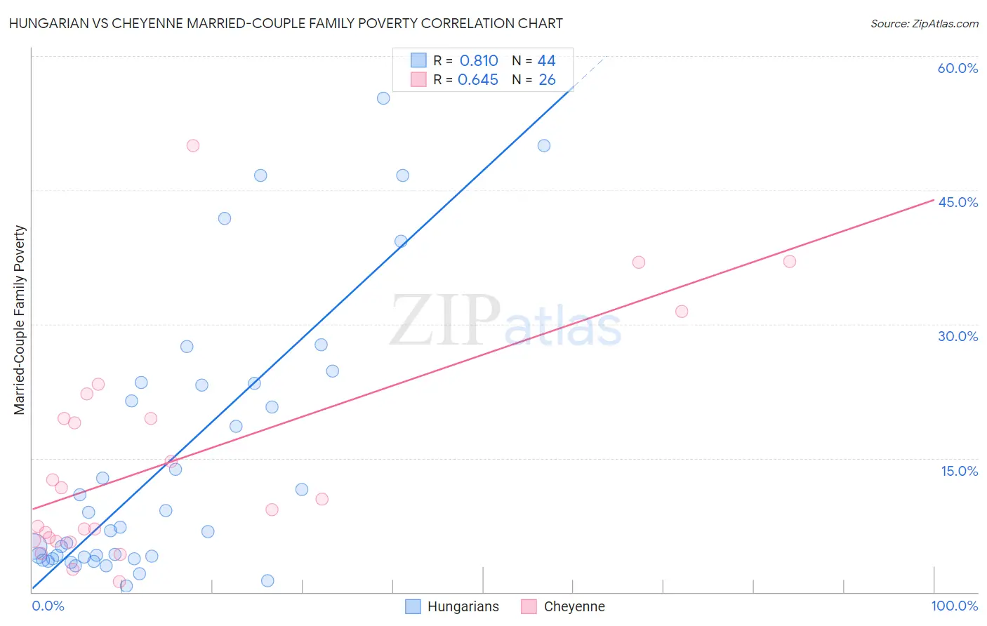 Hungarian vs Cheyenne Married-Couple Family Poverty