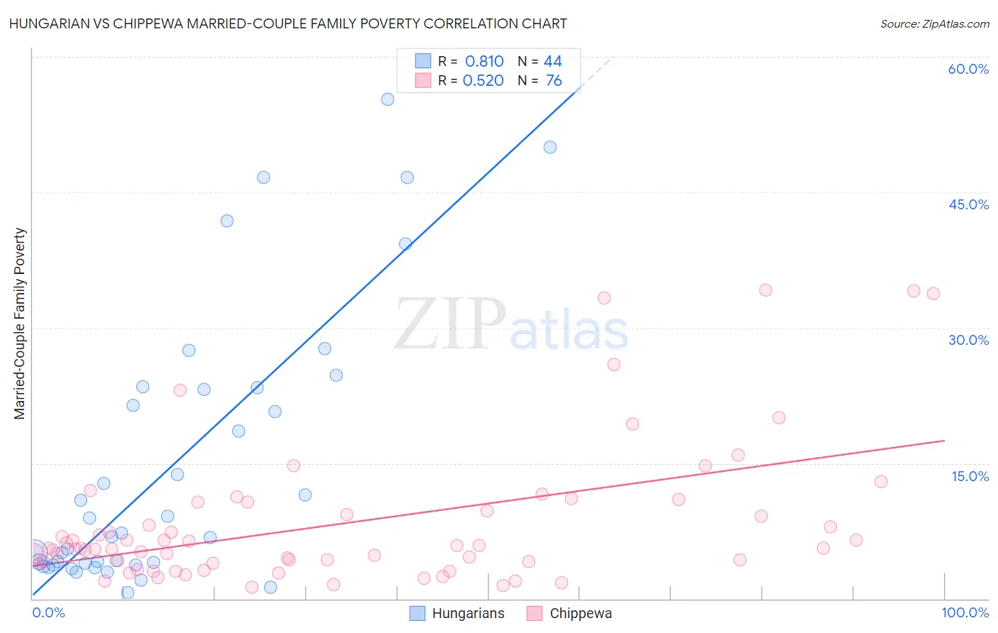 Hungarian vs Chippewa Married-Couple Family Poverty