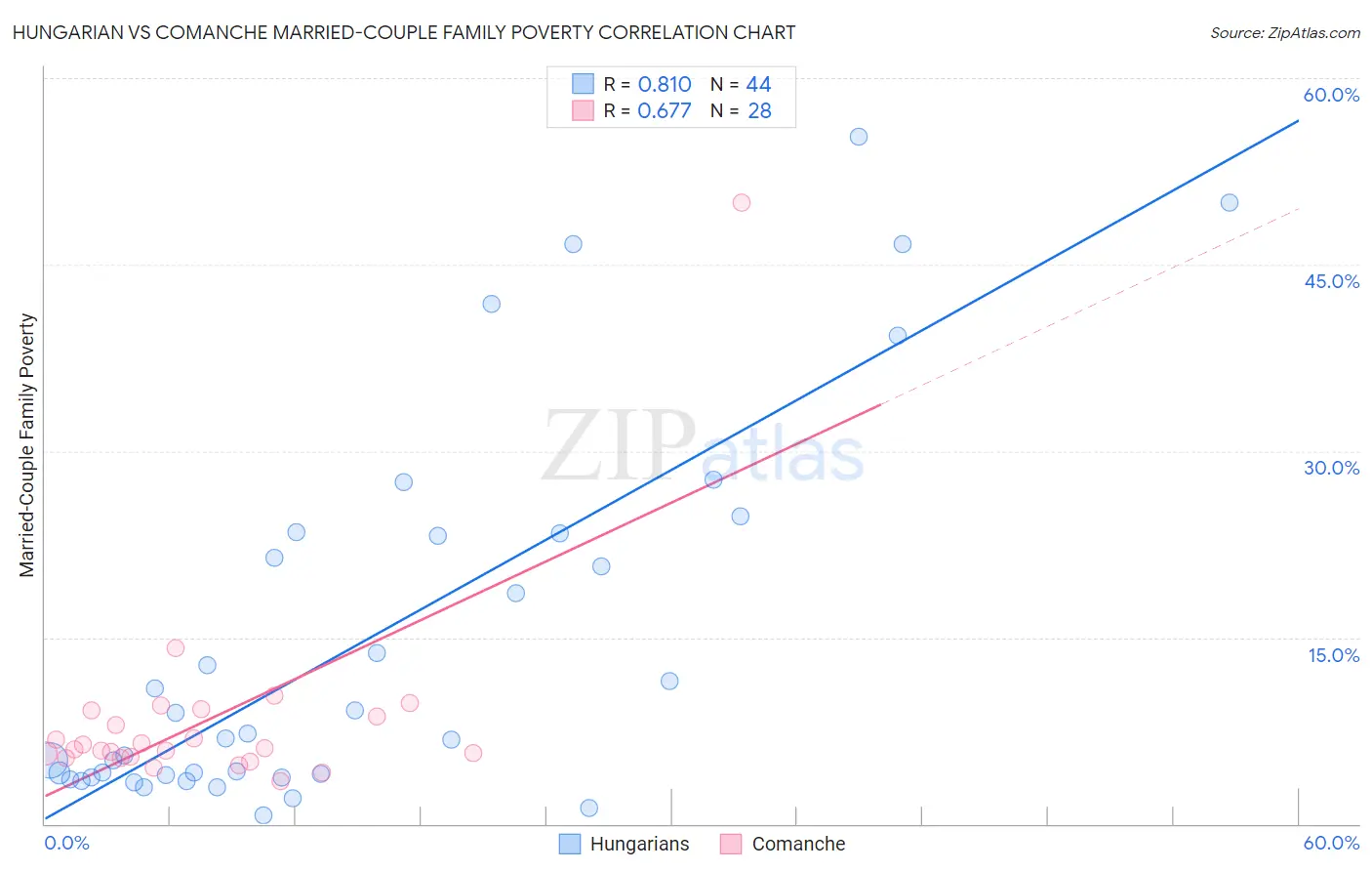Hungarian vs Comanche Married-Couple Family Poverty