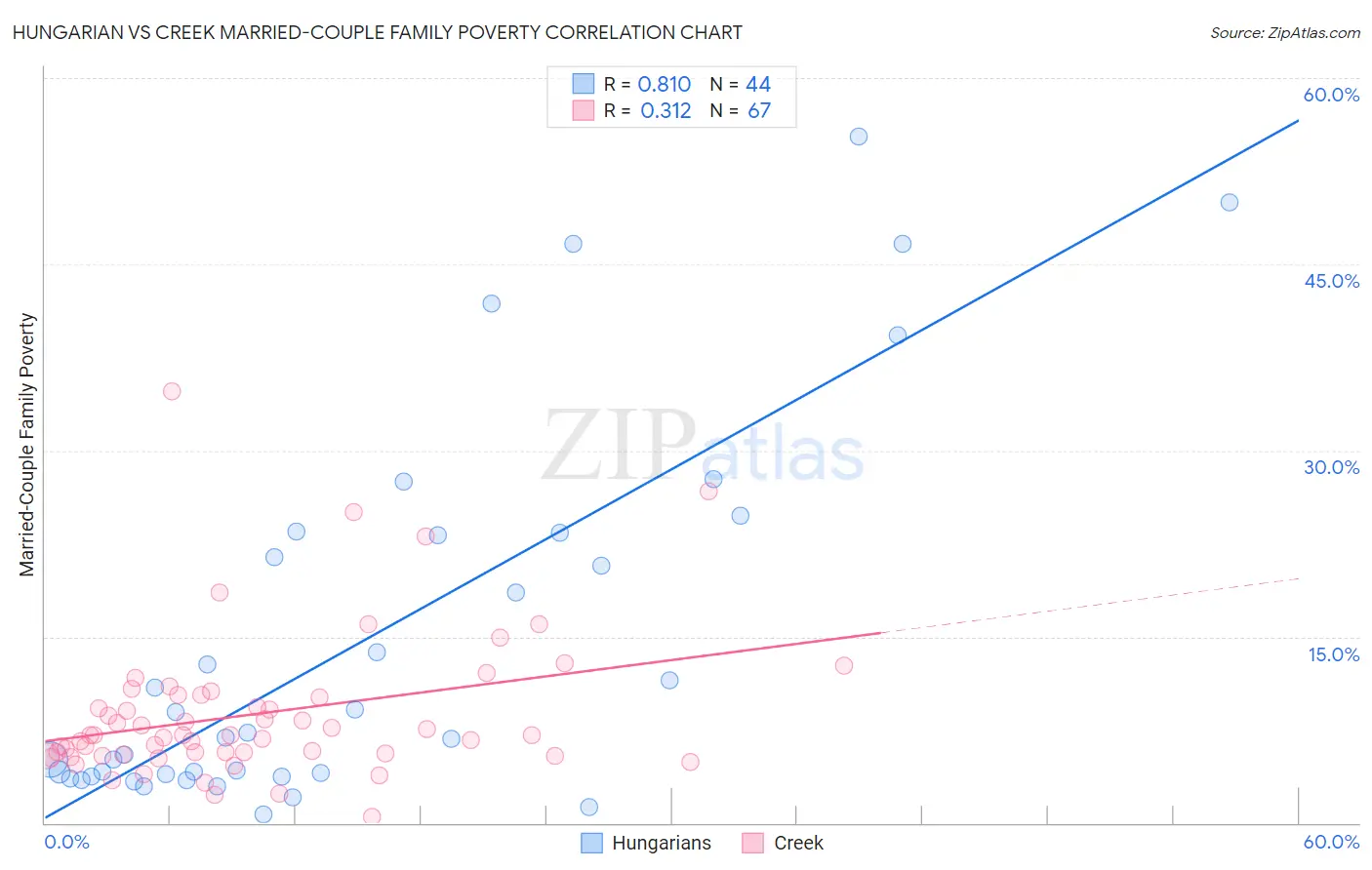 Hungarian vs Creek Married-Couple Family Poverty