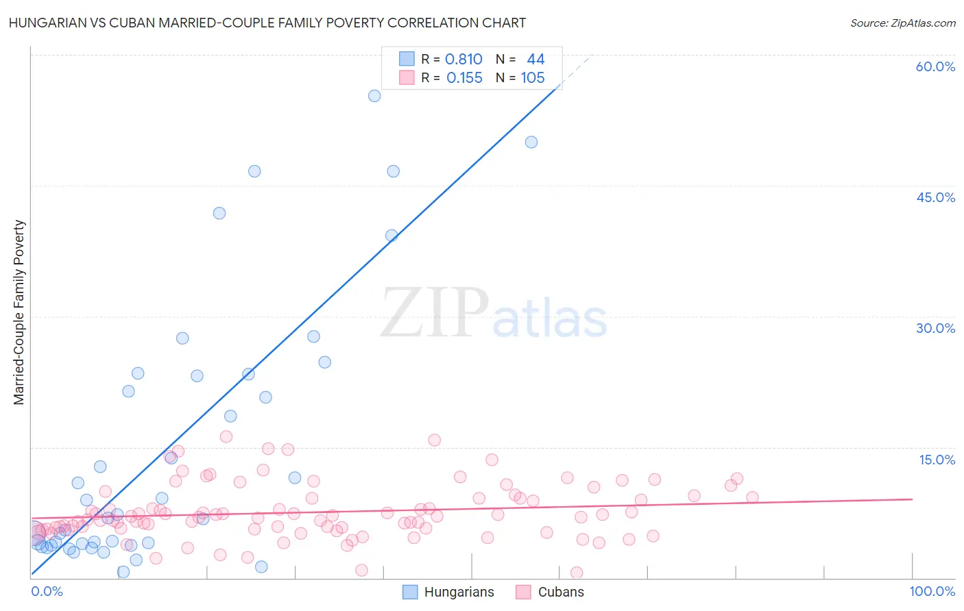 Hungarian vs Cuban Married-Couple Family Poverty