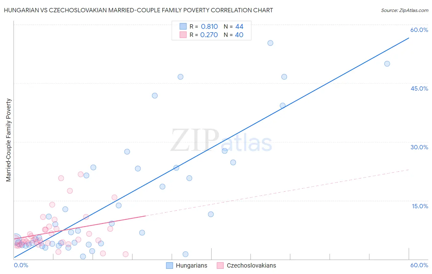 Hungarian vs Czechoslovakian Married-Couple Family Poverty