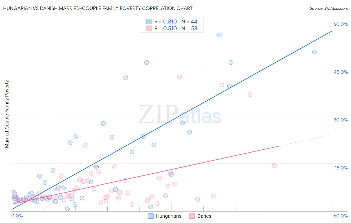 Hungarian vs Danish Married-Couple Family Poverty