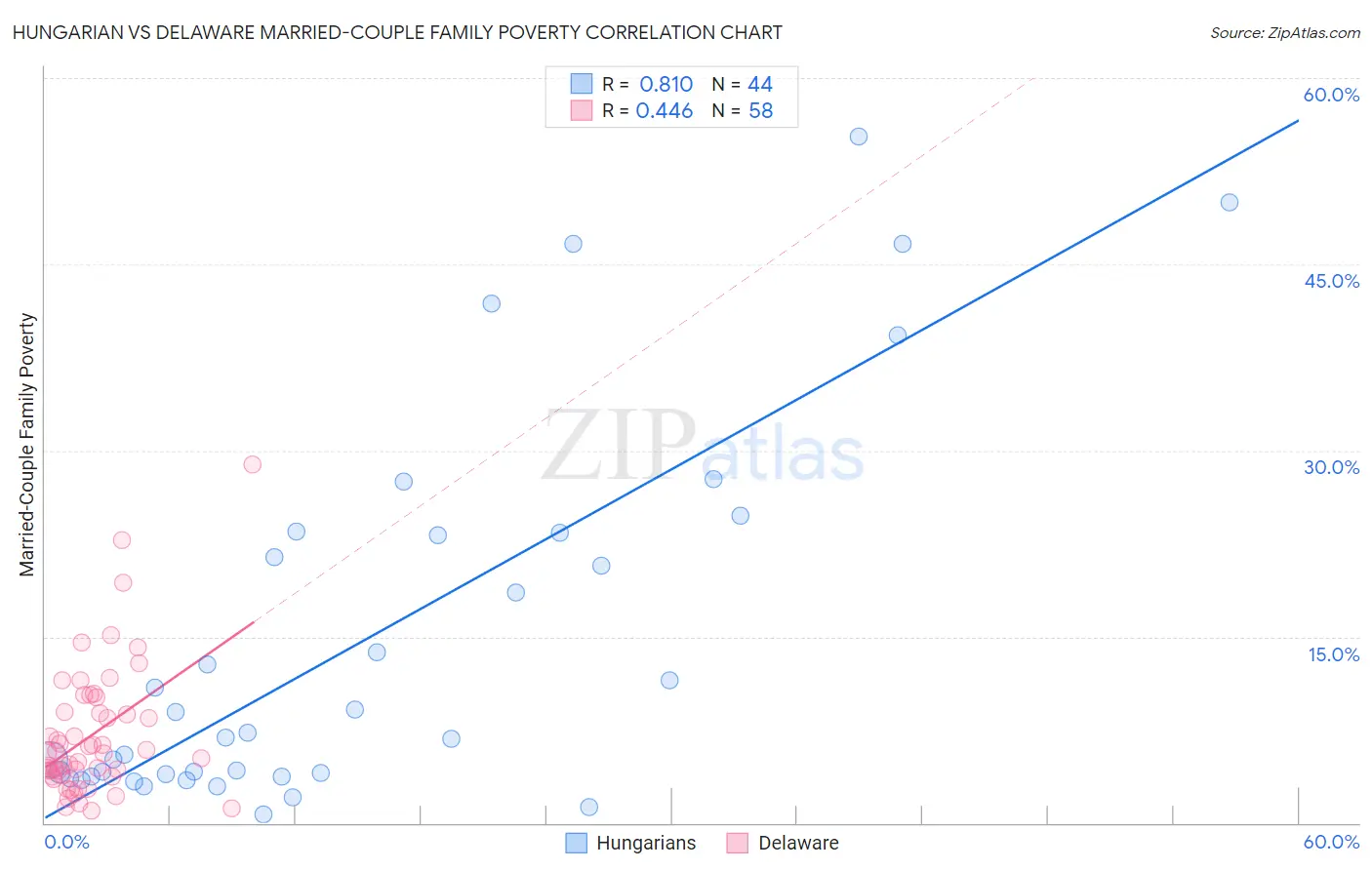 Hungarian vs Delaware Married-Couple Family Poverty