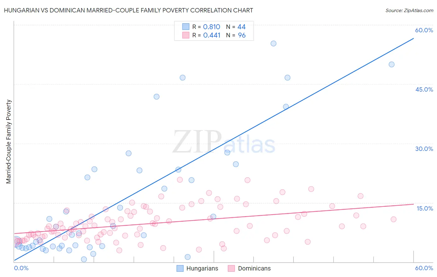 Hungarian vs Dominican Married-Couple Family Poverty