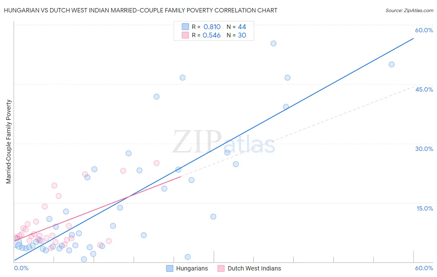 Hungarian vs Dutch West Indian Married-Couple Family Poverty