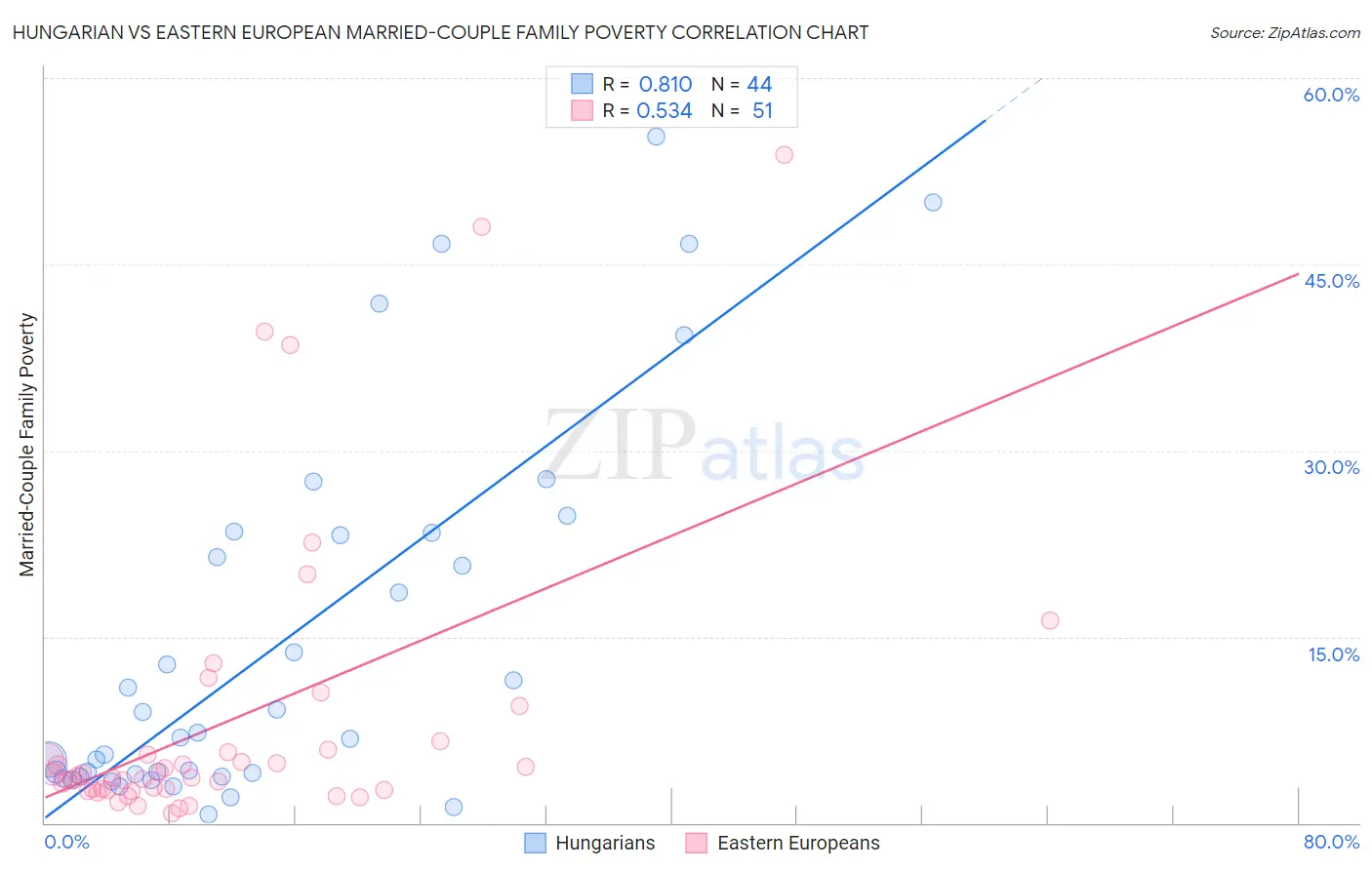 Hungarian vs Eastern European Married-Couple Family Poverty