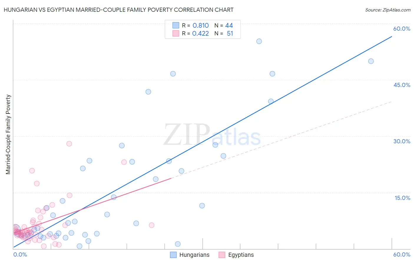 Hungarian vs Egyptian Married-Couple Family Poverty