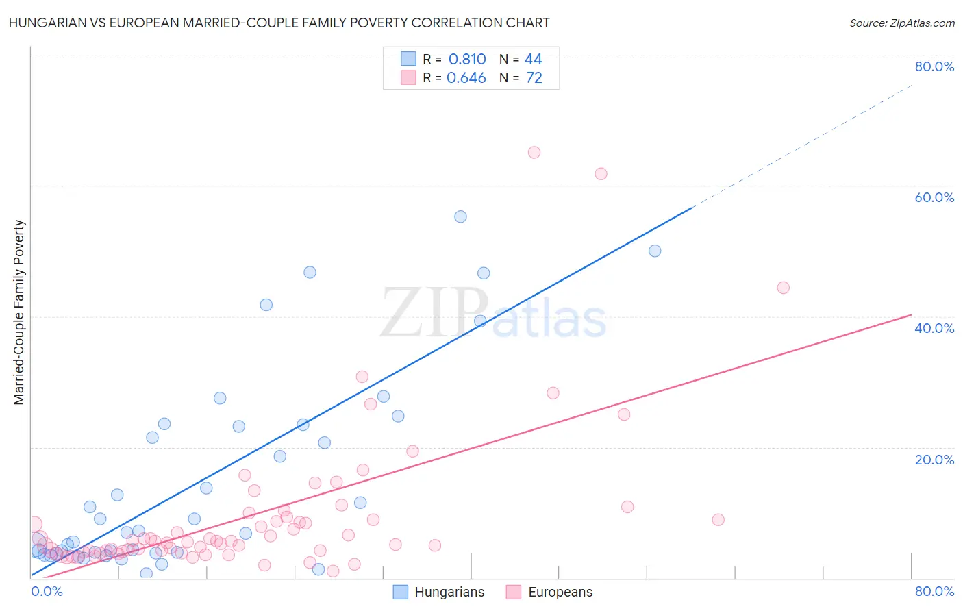 Hungarian vs European Married-Couple Family Poverty