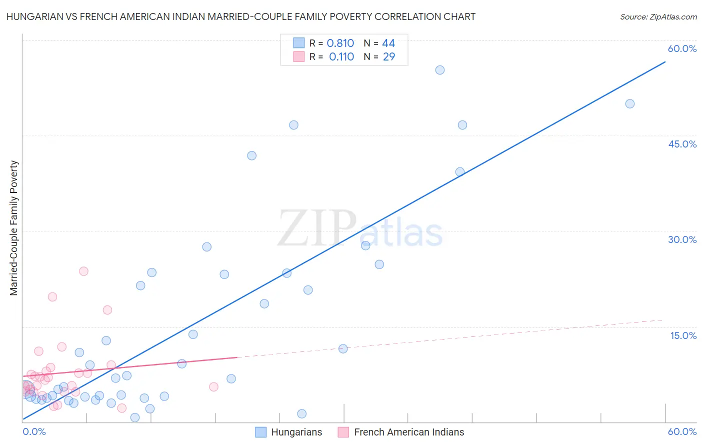 Hungarian vs French American Indian Married-Couple Family Poverty