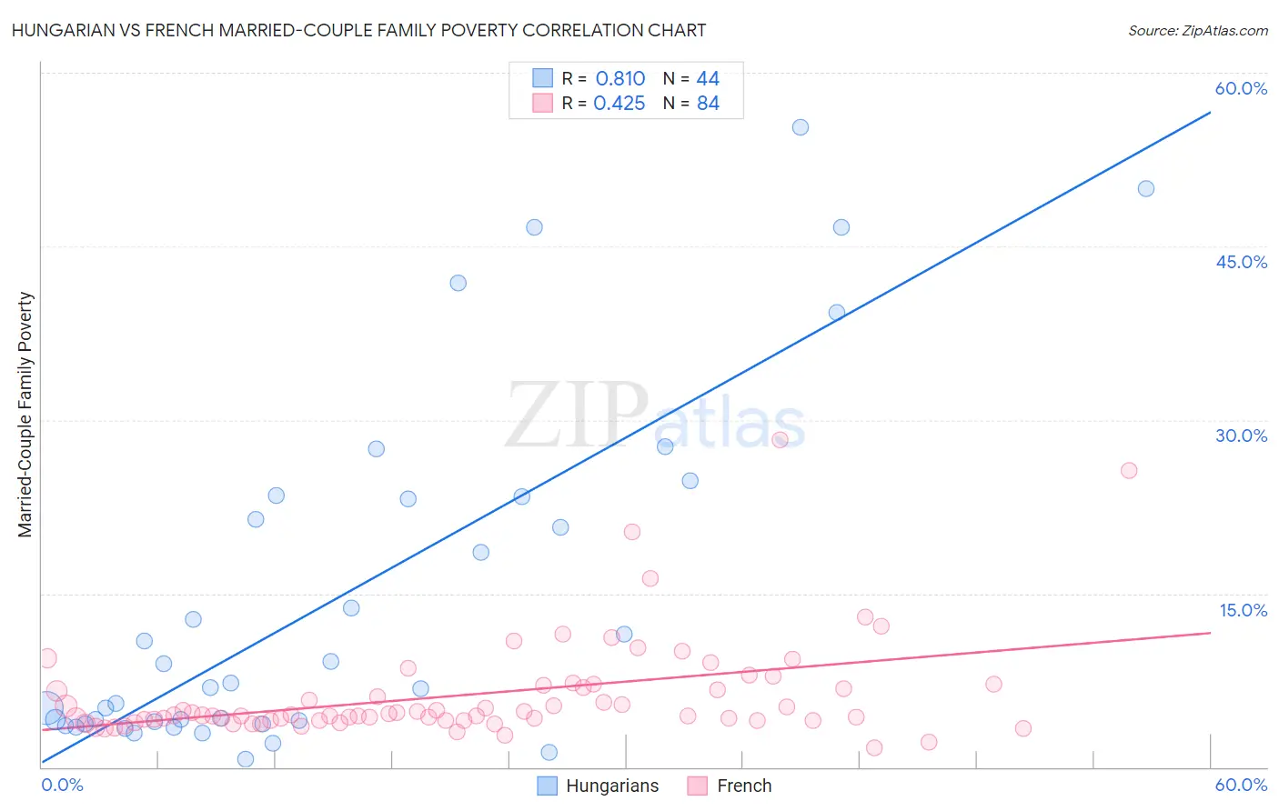 Hungarian vs French Married-Couple Family Poverty