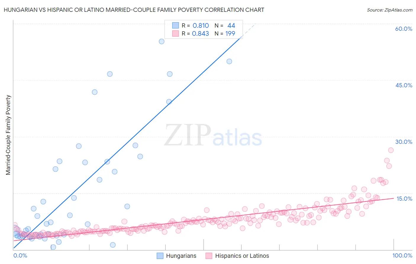 Hungarian vs Hispanic or Latino Married-Couple Family Poverty