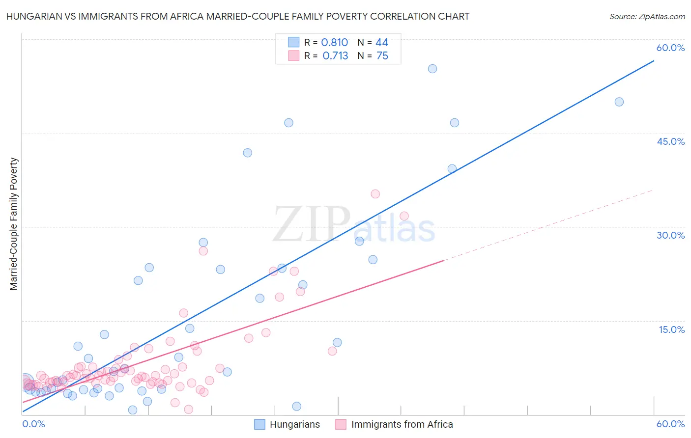 Hungarian vs Immigrants from Africa Married-Couple Family Poverty