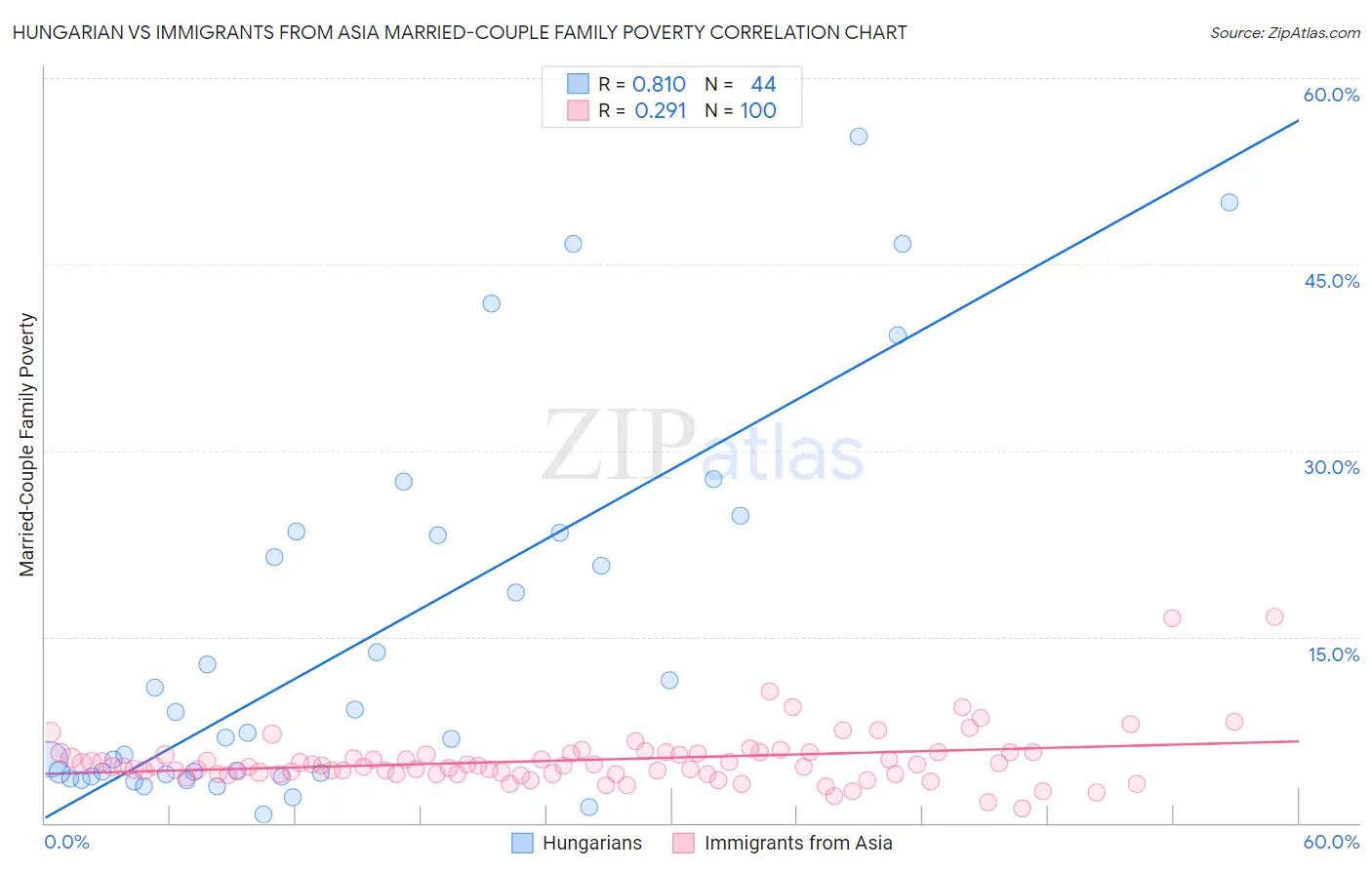 Hungarian vs Immigrants from Asia Married-Couple Family Poverty